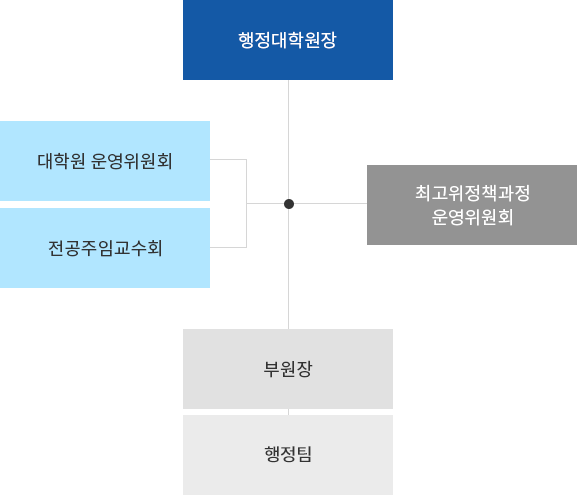 행정대학원 조직 및 직제