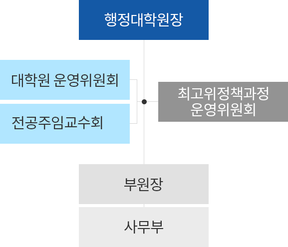 행정대학원 조직 및 직제